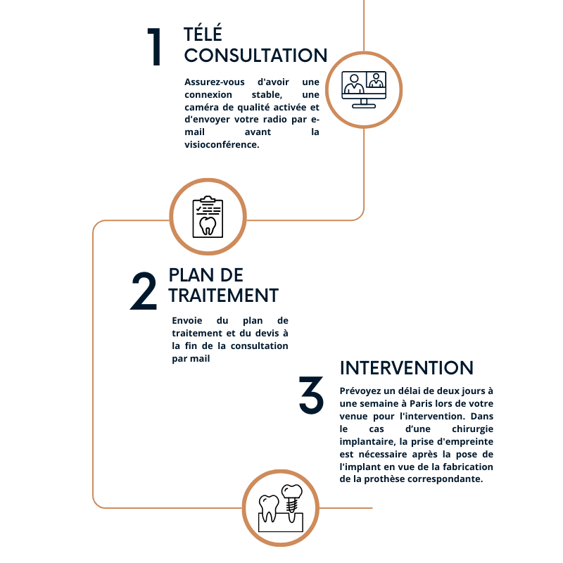 Parcours patient | Clinique dentaire Sana Oris | Paris